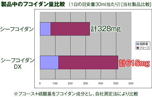 フコイダン量比較グラフ